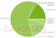 statistique-android