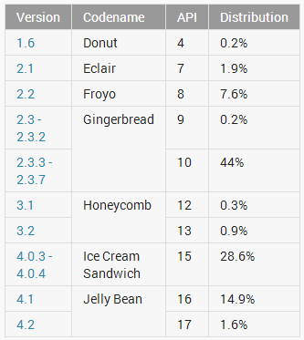tableau-repartition-statistiques-android-fevrier-2013