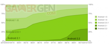 graph-android-septembre-2010