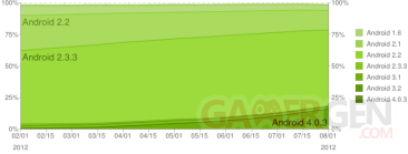 statistique-android1