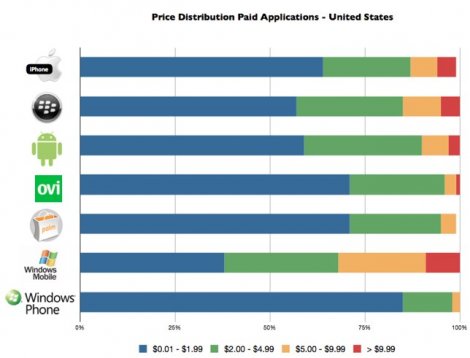 distimo-prix-differents