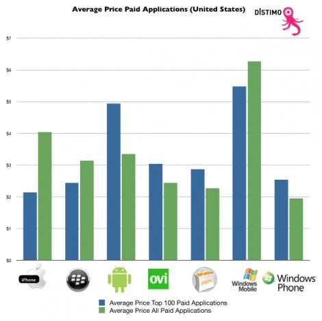 tarifs-applications-market-store-differents-os