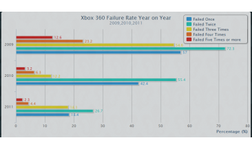Xbox 360 taux de panne.