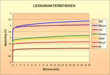 mod ledkarakteristieken