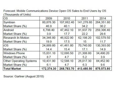 OS mobile etude gartner