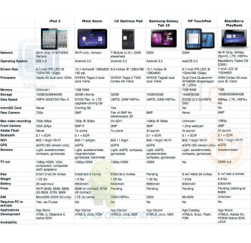 ipad_2_xoom_optimus-pad_galaxy-tab_touchpad_playbook_specs