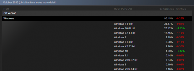 steam octobre 2015 enquete config pc