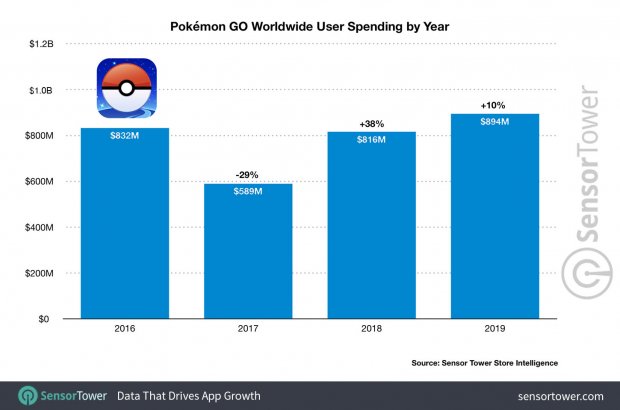 pokemon go worldwide 2019 user spending by year