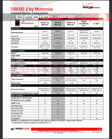 Comparaison Motorola Droid 2 Verizon