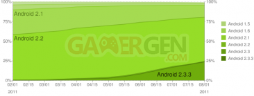 repartition-android-juillet-aout-2011