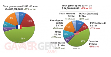 chiffres jeux vid&eacute;o 2010