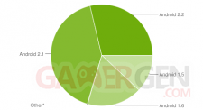 diagramme-android-os-poucentage
