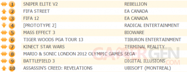 top 10 UK vente semaine 12 mai