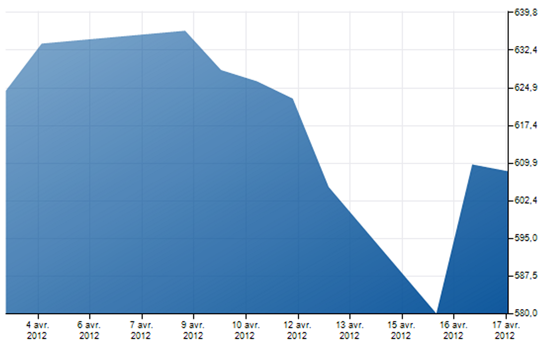 apple-cours-de-la-bourse-chute-de-4%-16-avril