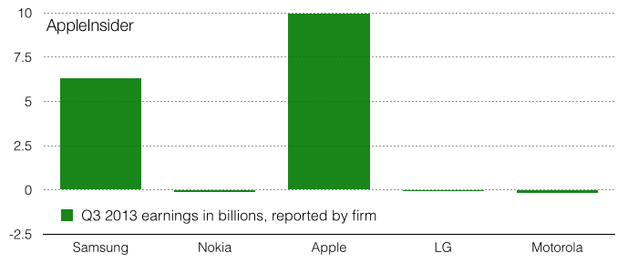 apple-lg-samsung-nokia-vente-dollars