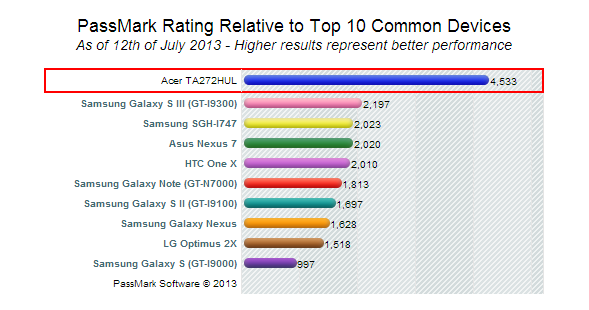 benchmark-passmark-acer-ta272hul