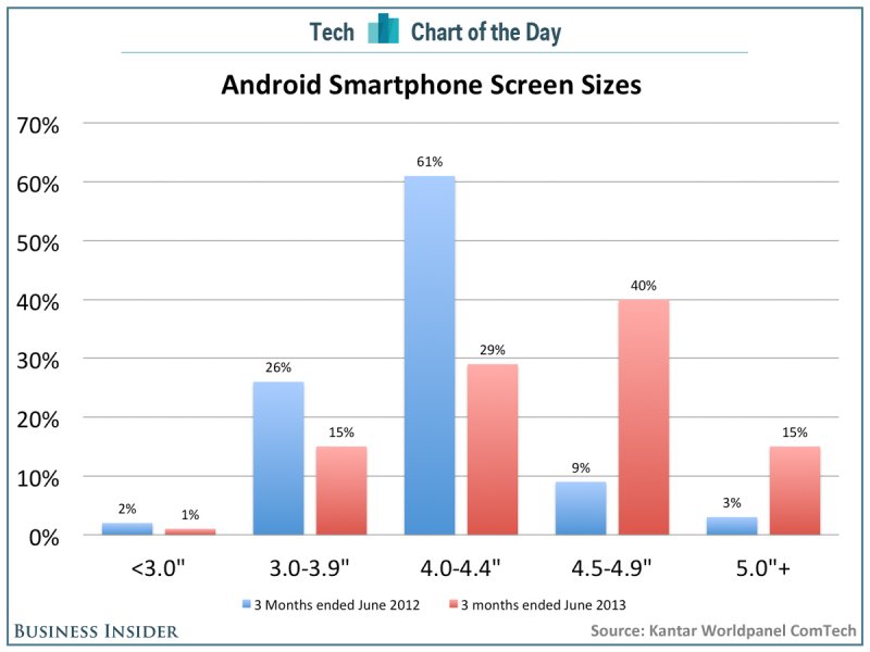 chart-of-the-day-android-smartphone-screensizes