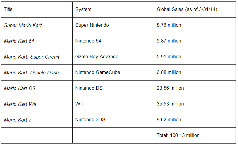 chiffre Mario Kart