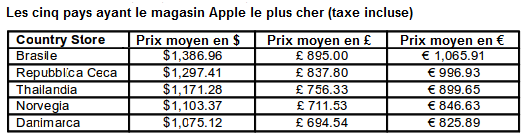 comparaison-des-prix-apple-store-37-pays-dans-le-monde-2