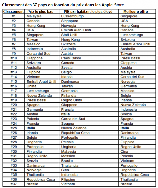comparaison-des-prix-apple-store-37-pays-dans-le-monde-3