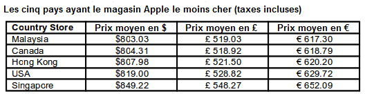 comparaison-des-prix-apple-store-37-pays-dans-le-monde