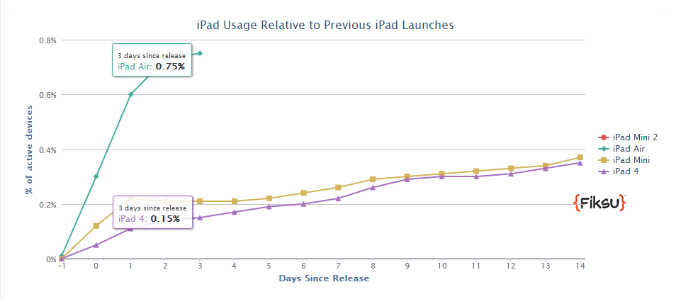 fiksu-lancement-ipad-air