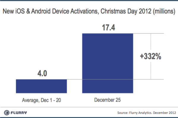 flurry-analytics-nouvelles-activations-ios-android-noel