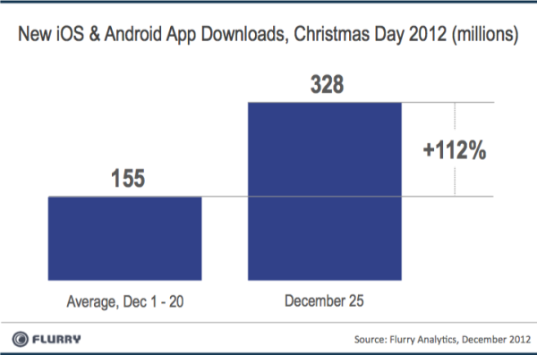 flurry-analytics-nouvelles-application-jour-noel