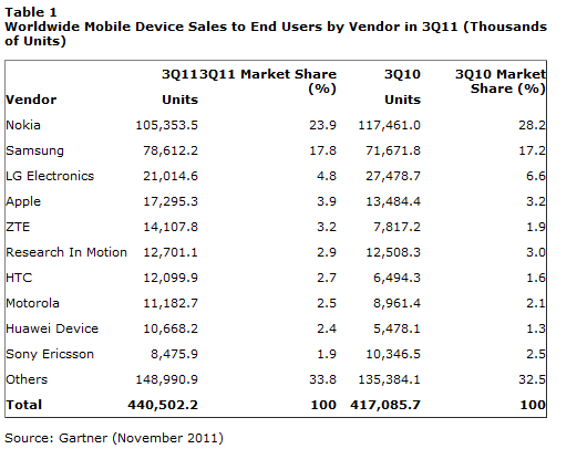 gartner-etude-novembre-2011-constructeurs-smartphones-world-wide