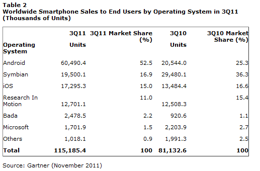 gartner-etude-novembre-2011-systemes-exploitation-smartphones-world-wide