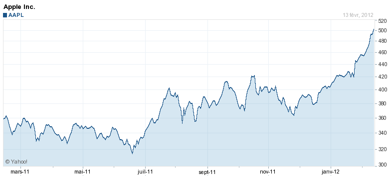 graphique-aapl-bourse-nasdaq-apple