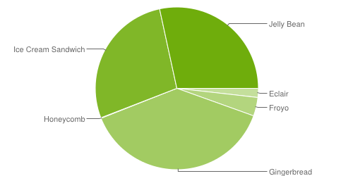 graphique-camembert-fragmentation-statistiques-android-avril-2013