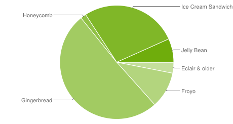 graphique-camembert-fragmentation-statistiques-android-novembre-2012