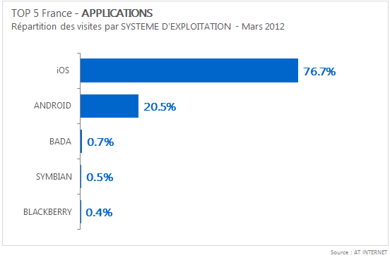 graphique-statistique-android-ios-applications-2