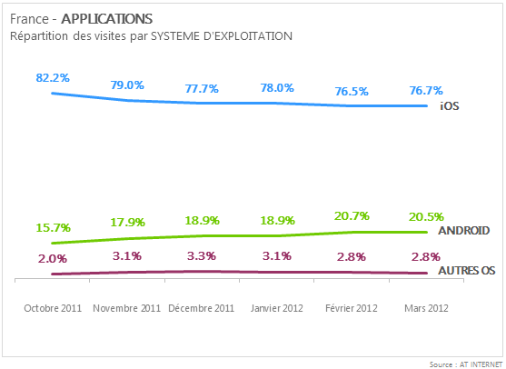 graphique-statistique-android-ios-applications