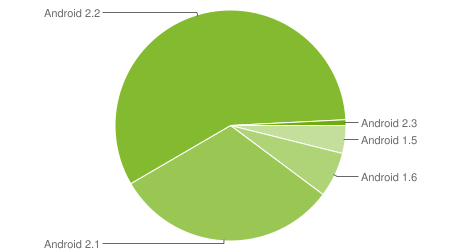 Images-Screenshots-Captures-Android-Charts-Graphique-04022011