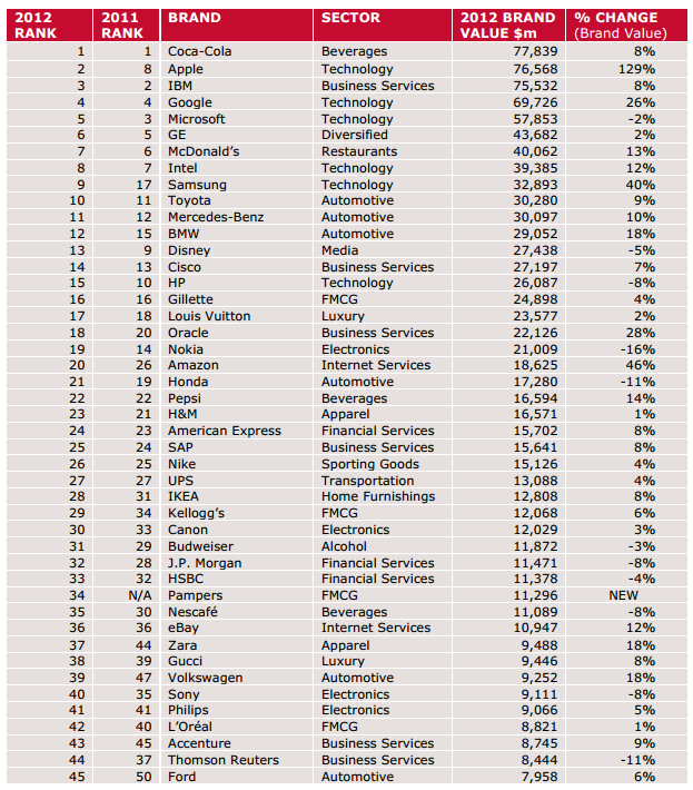 interbrand-classement-marques