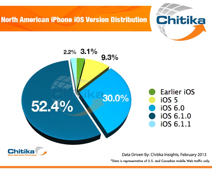 iphone-ios-distribution-repartition-chitika-14-02-fevrier-2013