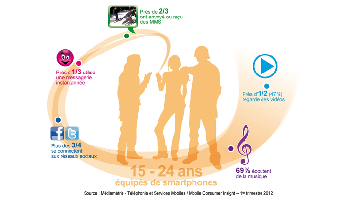 mediametrie-etude-utilisation-smartphone-chez-les-jeunes-2
