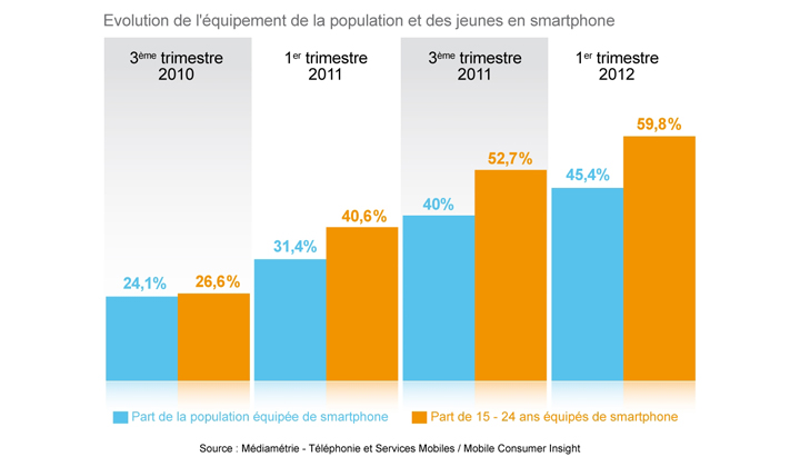 mediametrie-etude-utilisation-smartphone-chez-les-jeunes