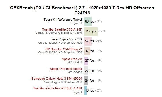 nvidia-tegra-k1-benchmark-gfxbench-a7-s800