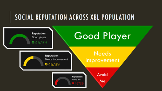 Reputation sociale xbox live graphique image 4-7-2013