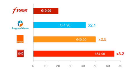 resultats-financier-premier-semestre-free-mobile