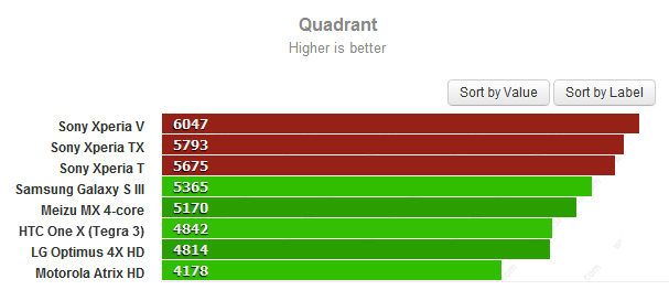 sony-xperia-t-v-tx-benchmark-quadrant