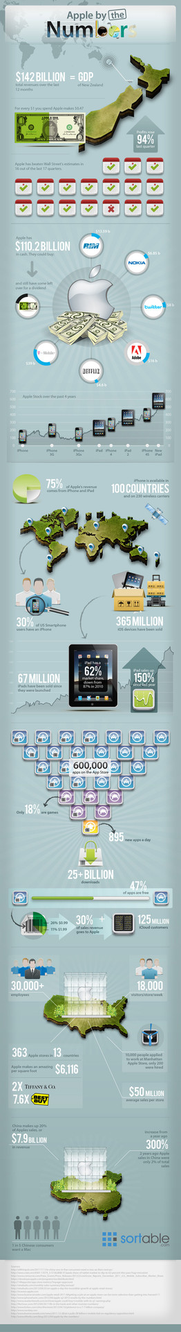 sortable-chiffre-affaire-apple-infographie