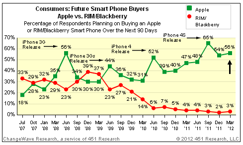 statistiques-intention-achat-apple-iphone-rim-blackberry