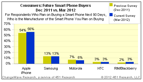 statistiques-intention-achat-apple-iphone