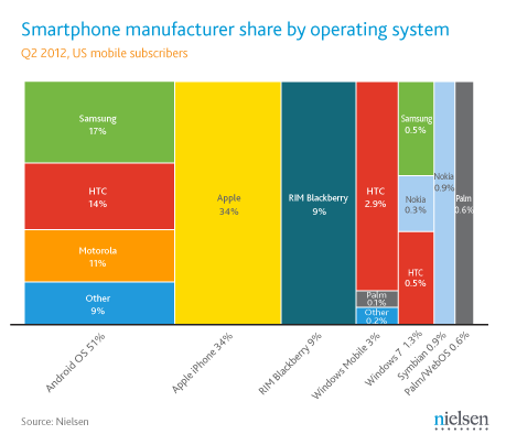 statistiques-juin-2012-nielsen-march&eacute;-du-smartphone-android-ios-2
