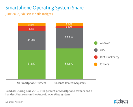 statistiques-juin-2012-nielsen-march&eacute;-du-smartphone-android-ios
