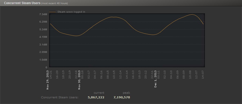 Steam-Record-Affluence-7-Millions
